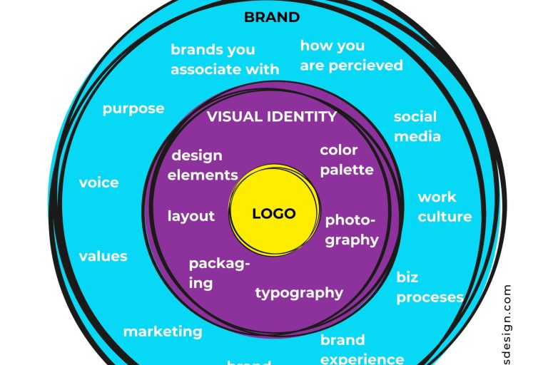 Brand Diagram